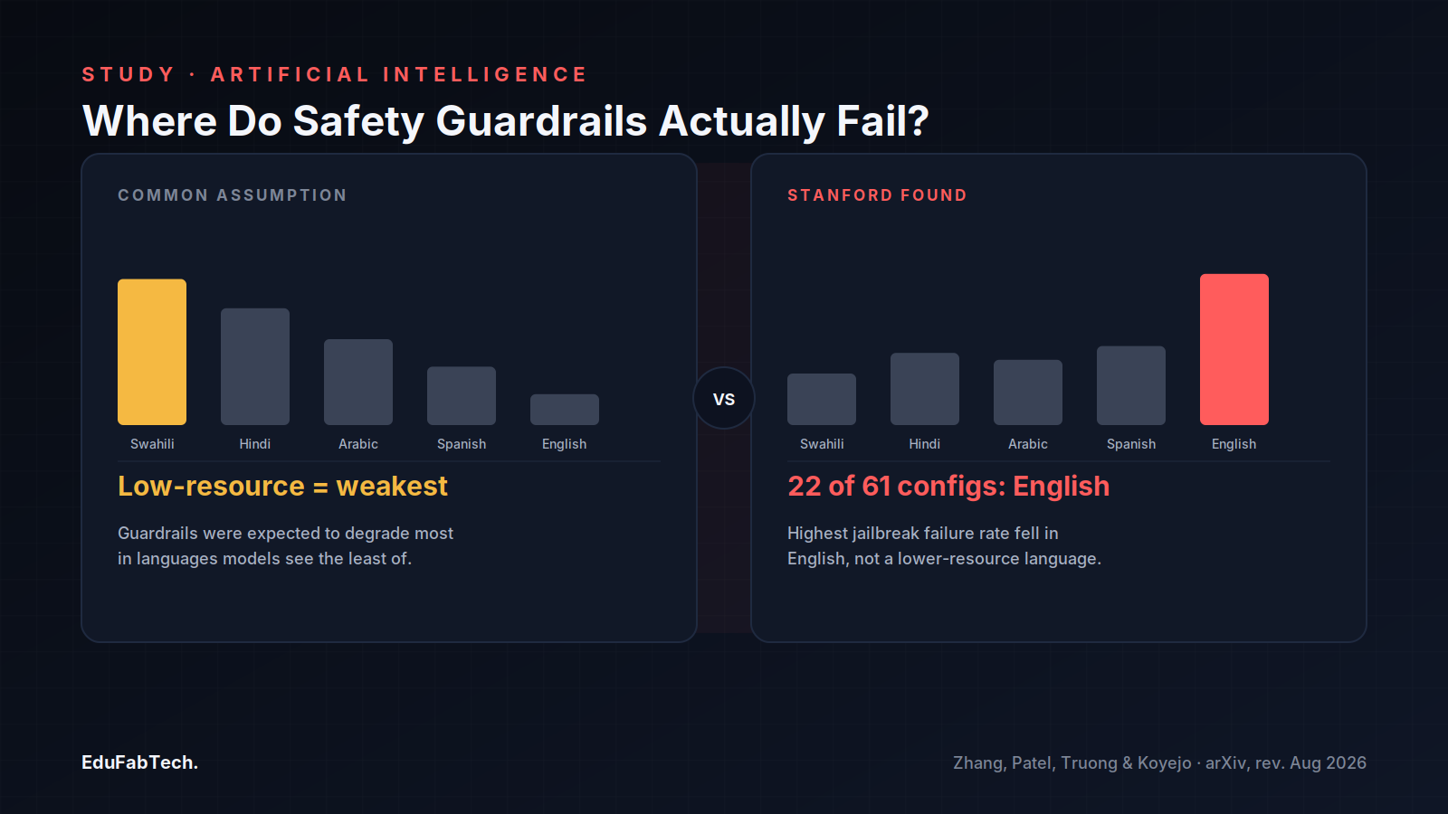 Side-by-side bar charts contrast the common assumption that safety guardrails fail worst in low-resource languages with Stanford's finding that English had the highest jailbreak failure rate in 22 of 61 model configurations.