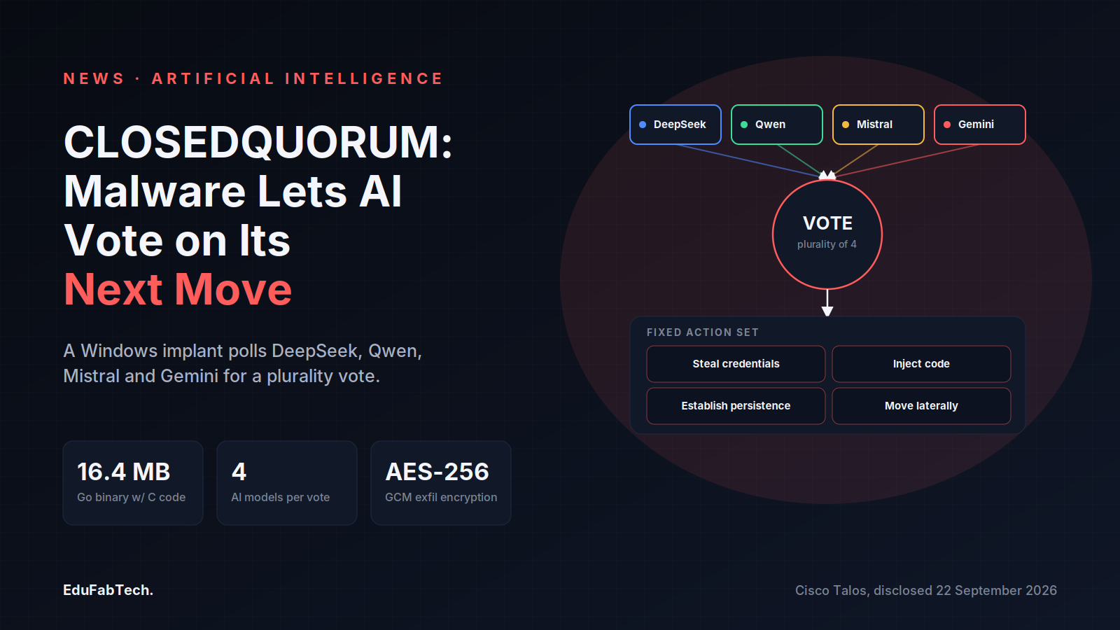 Four AI models — DeepSeek, Qwen, Mistral, Gemini — feed a plurality vote that picks CLOSEDQUORUM's next malicious action.