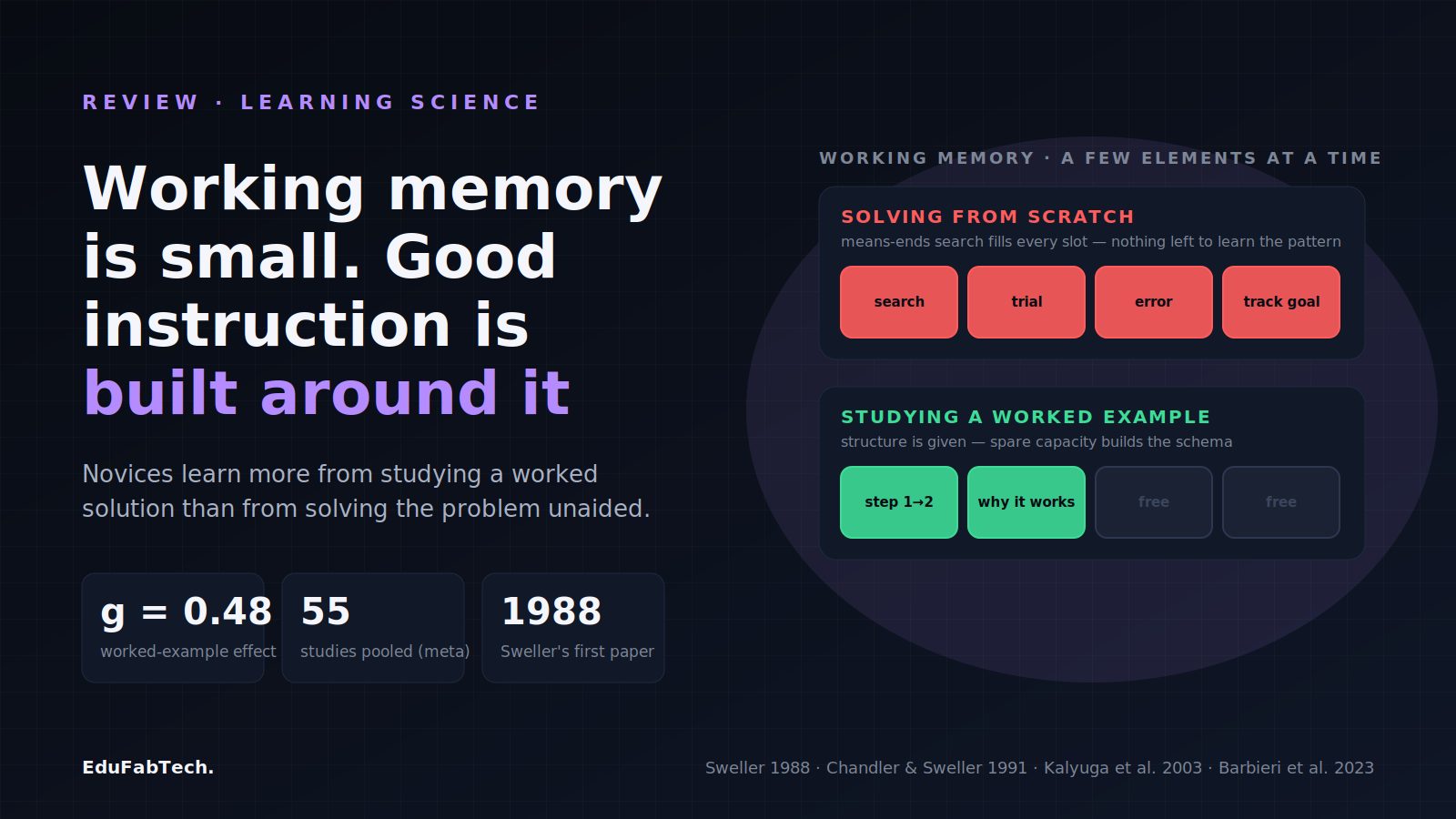 Cognitive Load Theory and Worked Examples: What the Evidence Actually Supports
