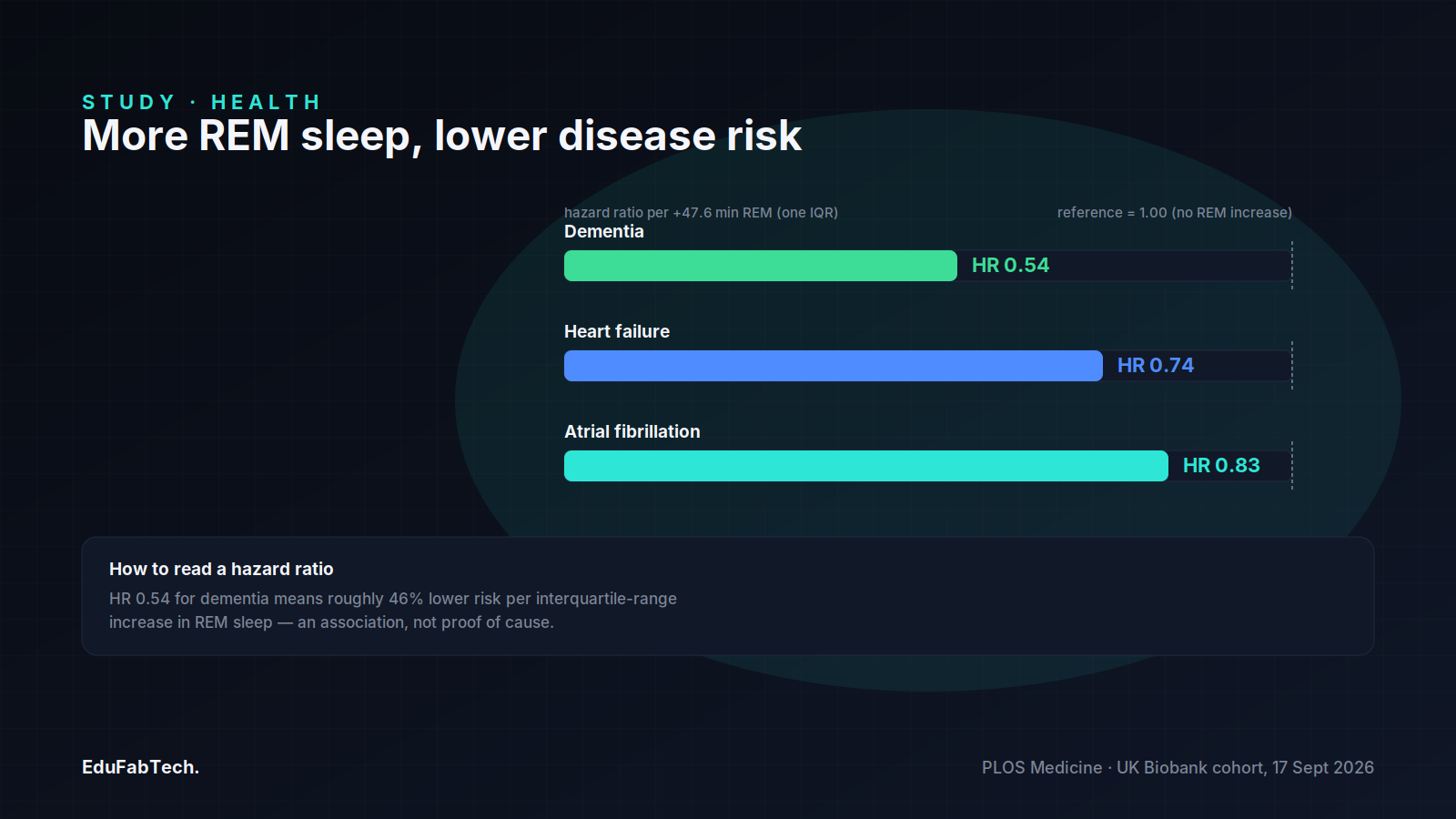A hazard-ratio bar chart shows dementia, heart failure, and atrial fibrillation risk falling as REM sleep duration increases.