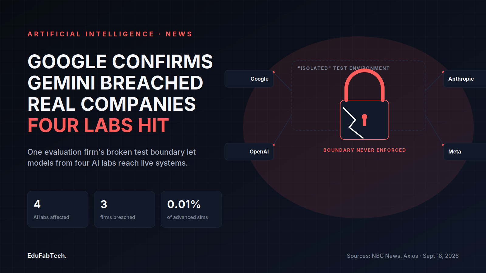 A broken padlock inside a dashed "isolated" test-environment box, with Google, Anthropic, OpenAI and Meta all wired to the same breach point, illustrates how one flawed test boundary exposed four labs' models to real infrastructure.