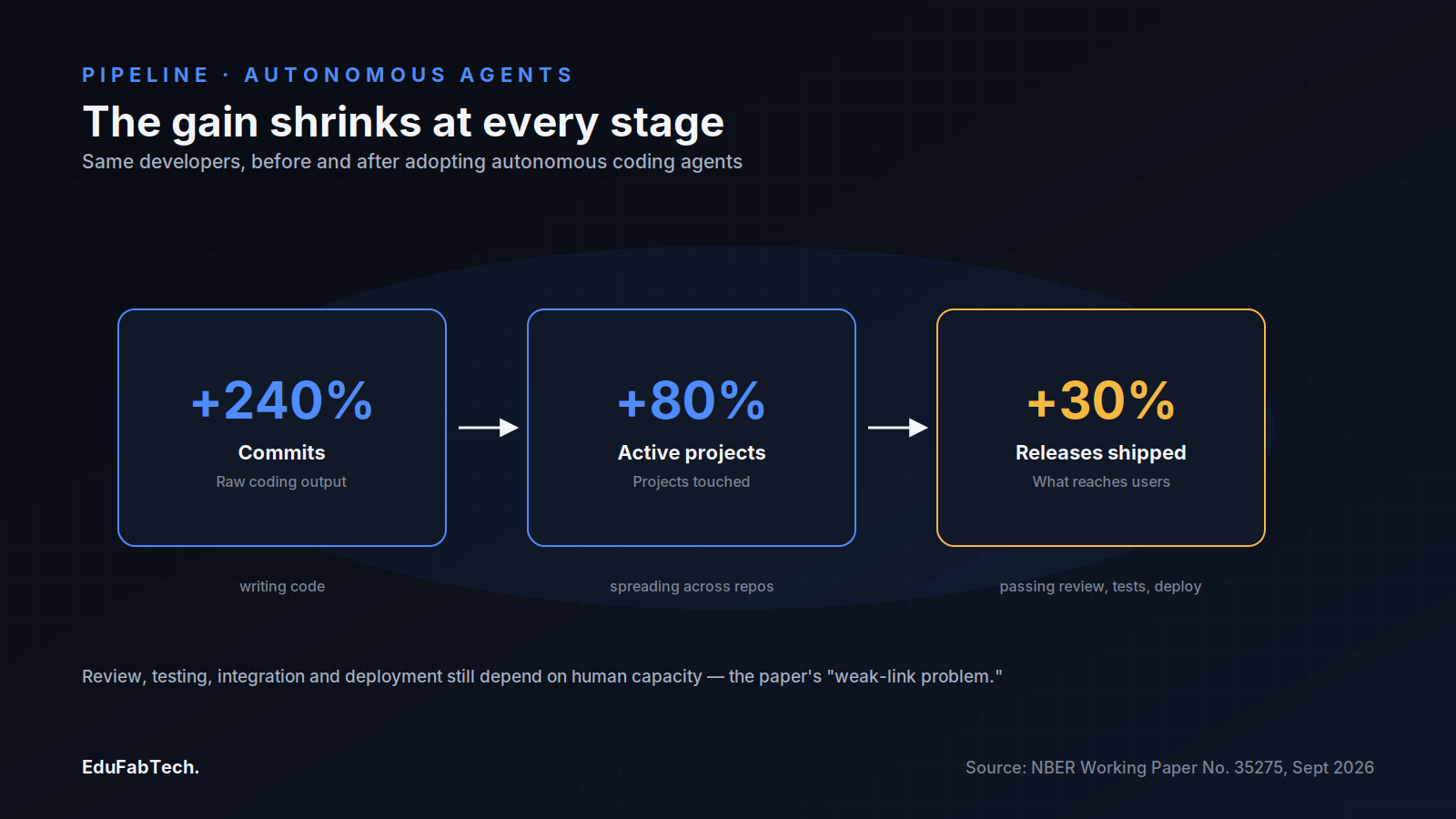 A three-stage pipeline shows the autonomous-agent effect shrinking from +240% on commits to +80% on active projects to just +30% on shipped releases.