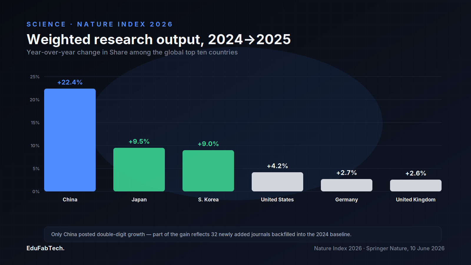 A bar chart compares 2024-to-2025 growth in weighted research output across the global top countries, with China's +22.4% dwarfing the rest.