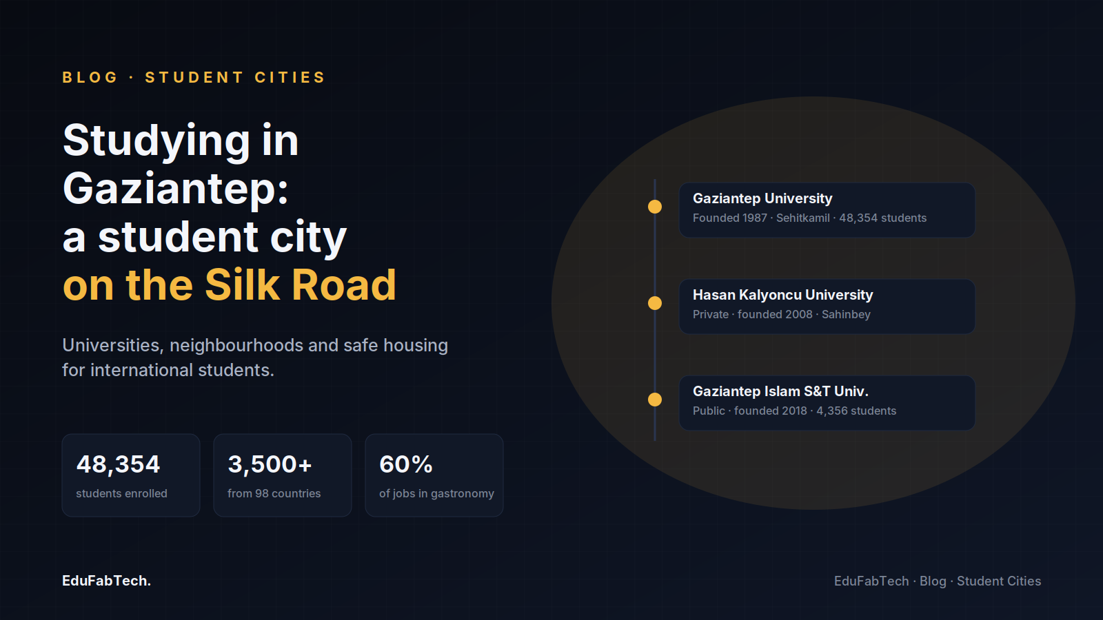 A Silk-Road-style route lists Gaziantep's three universities with founding years alongside enrollment, international student and gastronomy-economy stats.