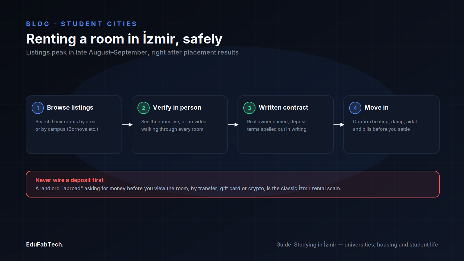 A four-step guide to renting a room safely in İzmir, from browsing listings to a written contract, with a warning against the classic wire-the-deposit-first scam.