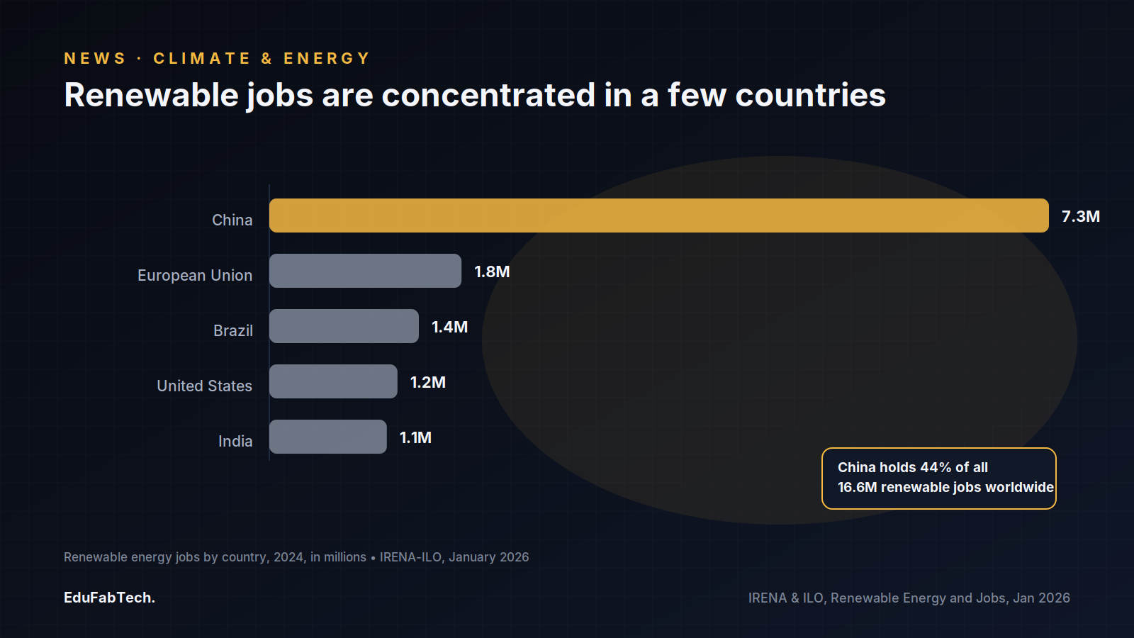 A horizontal bar chart shows China holding 7.3M of the world's 16.6M renewable energy jobs, far ahead of the EU, Brazil, the US and India.