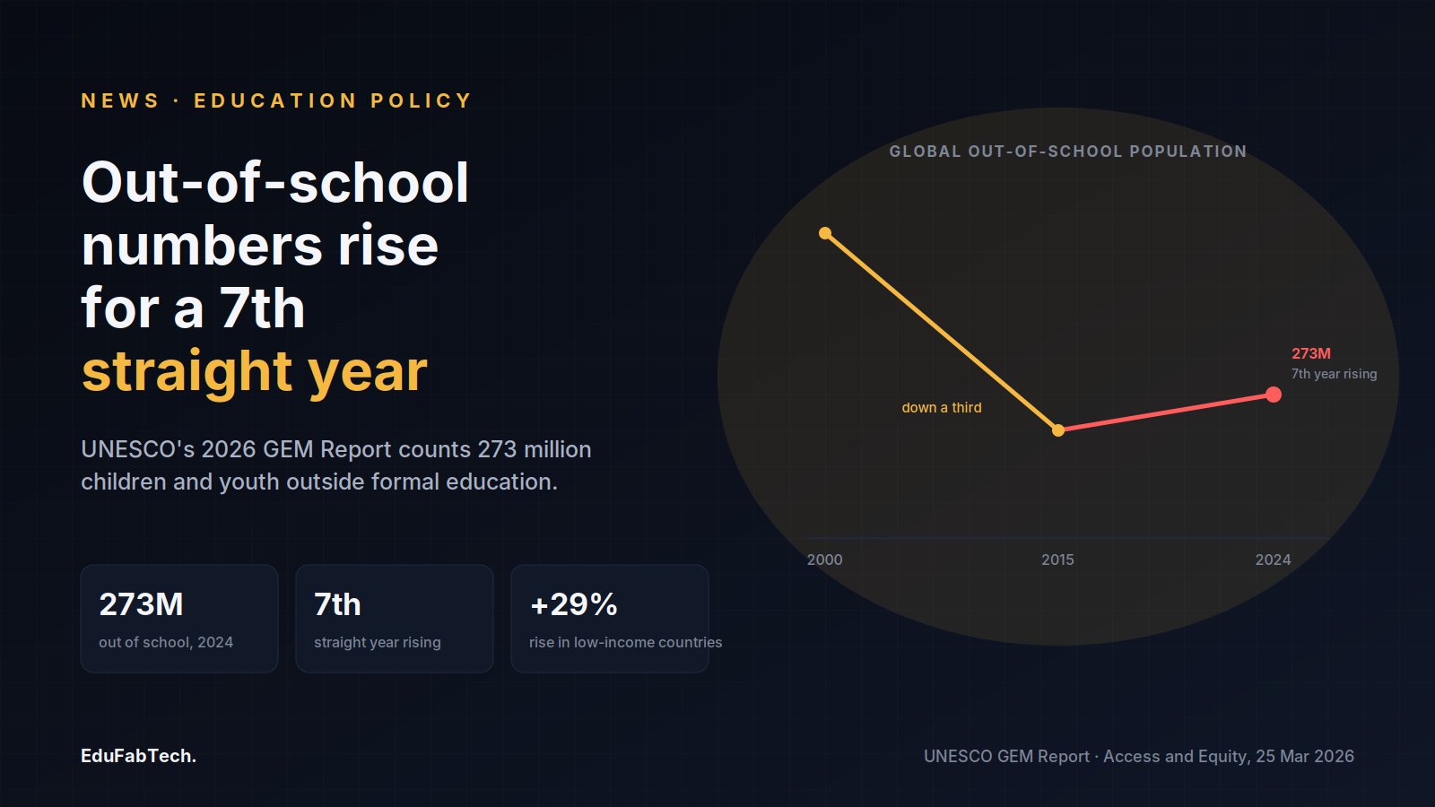 A reversing trend line shows the global out-of-school population falling by a third to 2015, then rising for a 7th straight year to 273 million in 2024.