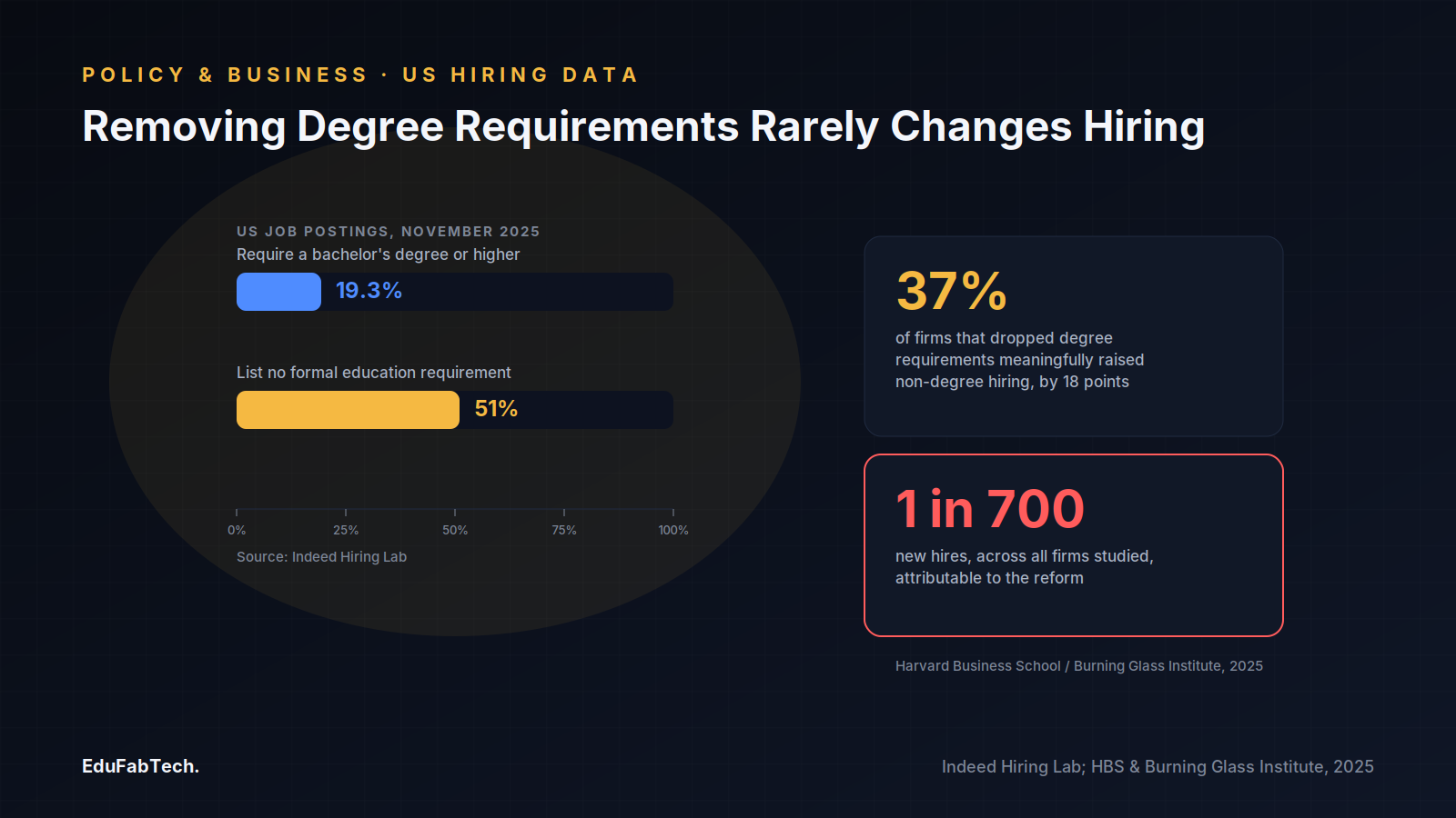 A bar chart of Indeed's November 2025 US postings data (19.3% still require a bachelor's degree, 51% list none) sits beside the Harvard Business School/Burning Glass Institute finding that only 37% of companies dropping degree requirements meaningfully changed who they hired, and just 1 in 700 new h