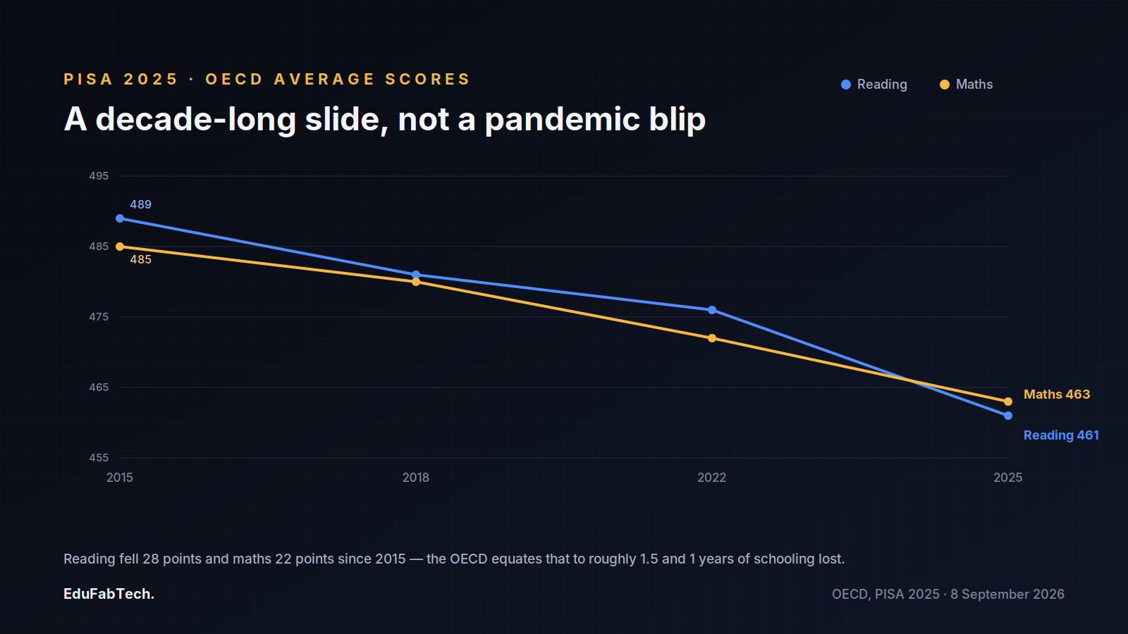 A line chart tracks OECD average reading and maths scores sliding steadily from 2015 to 2025 (489→461 reading, 485→463 maths), showing the decline as a decade-long trend rather than a pandemic-era blip.