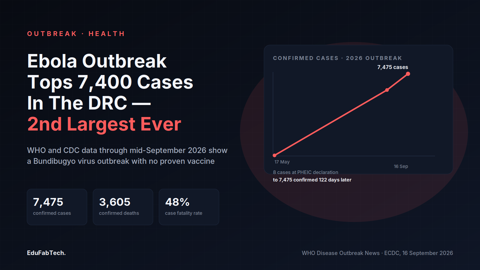 Confirmed cases climbed from 8 at the outbreak's declaration to 7,475 by 16 September, making it the second-largest Ebola outbreak on record with a 48% case fatality rate.