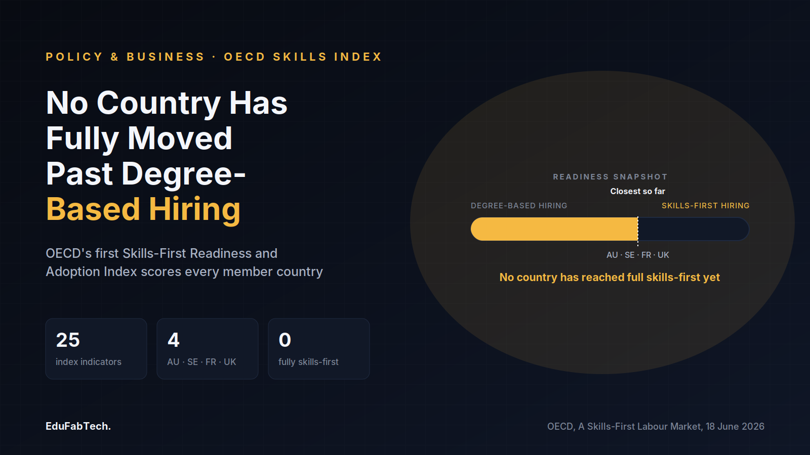 An amber readiness meter shows hiring still weighted toward degree requirements, with only Australia, Sweden, France and the UK edging closest to skills-first on OECD's new 25-indicator index — and no country reaching it.