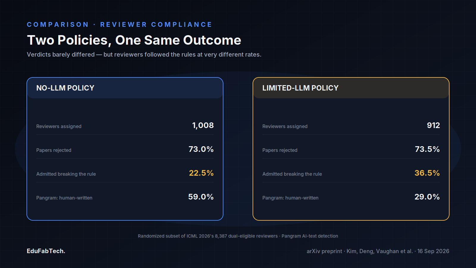 Two side-by-side scorecards contrast the no-LLM and limited-LLM policies on reviewer counts, rejection rates, rule-breaking admissions, and AI-detected review authorship.