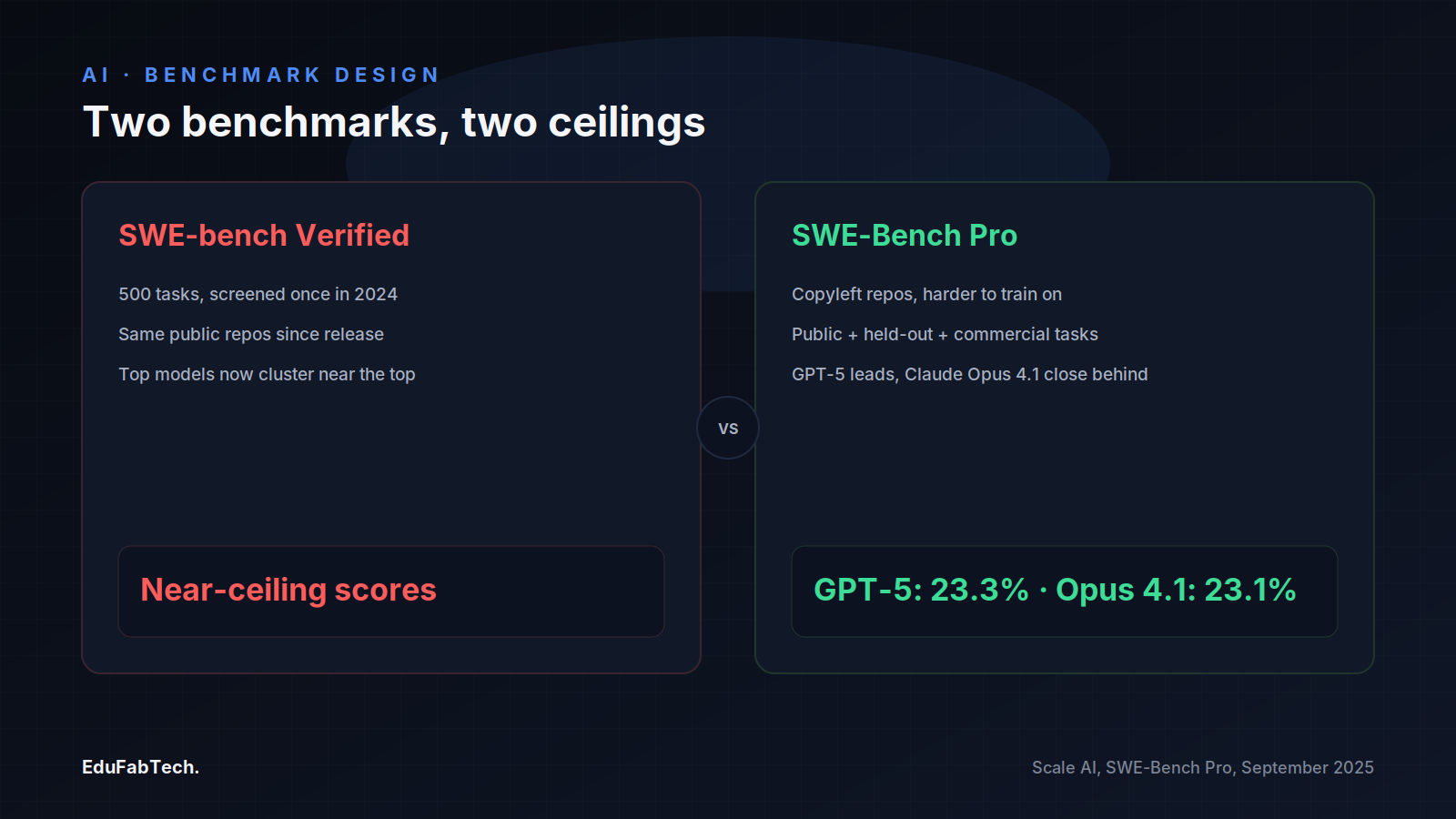 A side-by-side comparison of SWE-bench Verified (saturated, clustering scores) against the harder SWE-Bench Pro, where top models score near 23%.