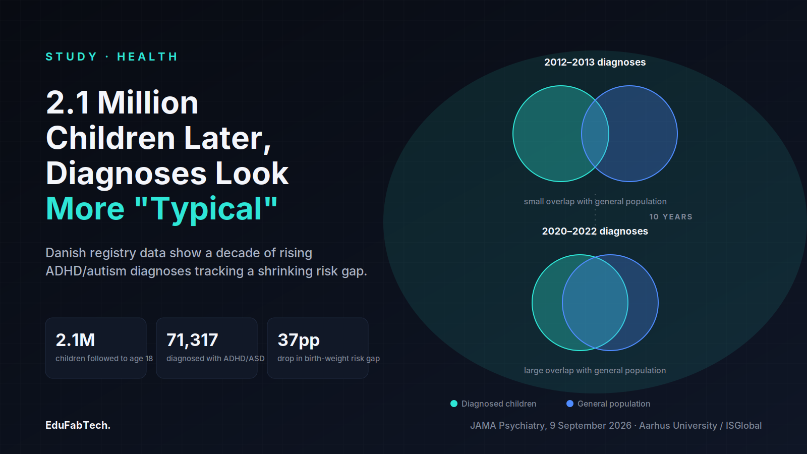 Twin Venn diagrams show diagnosed children's overlap with the general population growing from 2012–2013 to 2020–2022, alongside the study's headline numbers.