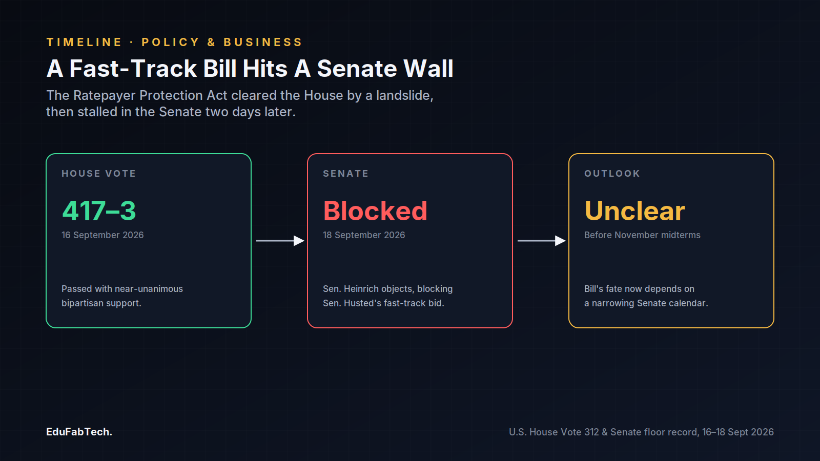 A three-stage timeline traces the bill's path: an overwhelming 417-3 House vote on September 16, a Senate blockade by Senator Heinrich on September 18, and an uncertain outlook ahead of the midterms.