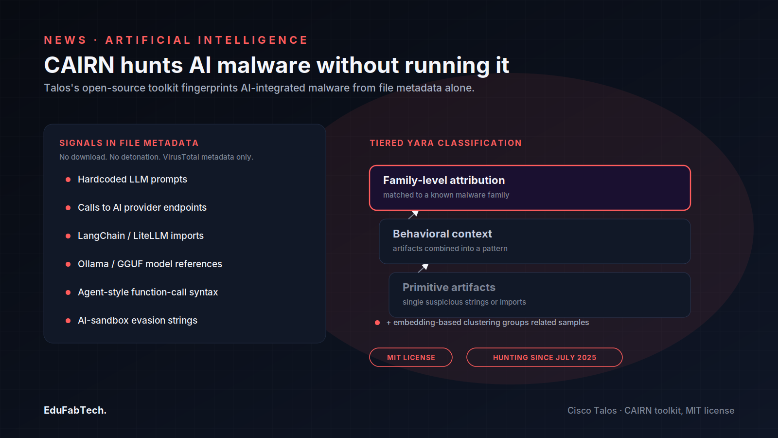 Talos's CAIRN toolkit climbs a tiered YARA ladder β from primitive artifacts to family-level attribution β using only VirusTotal metadata, no detonation required.
