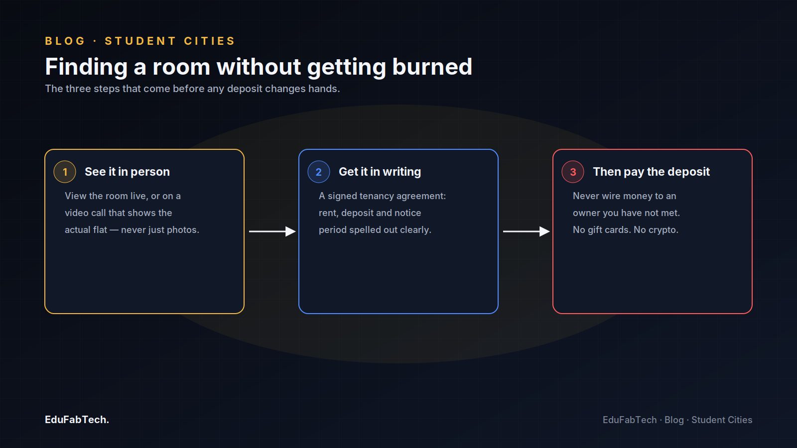 A three-step safety flow for renting in Gaziantep: view the room in person, get a signed written agreement, then pay the deposit — never before.