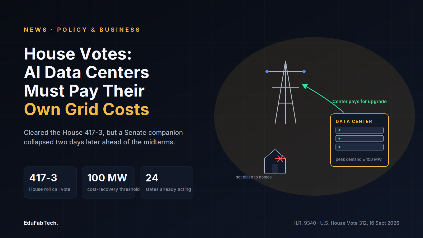 A transmission tower and data center schematic show the new rule shifting grid-upgrade costs from homes to large AI data centers, alongside the 417-3 House vote tally.