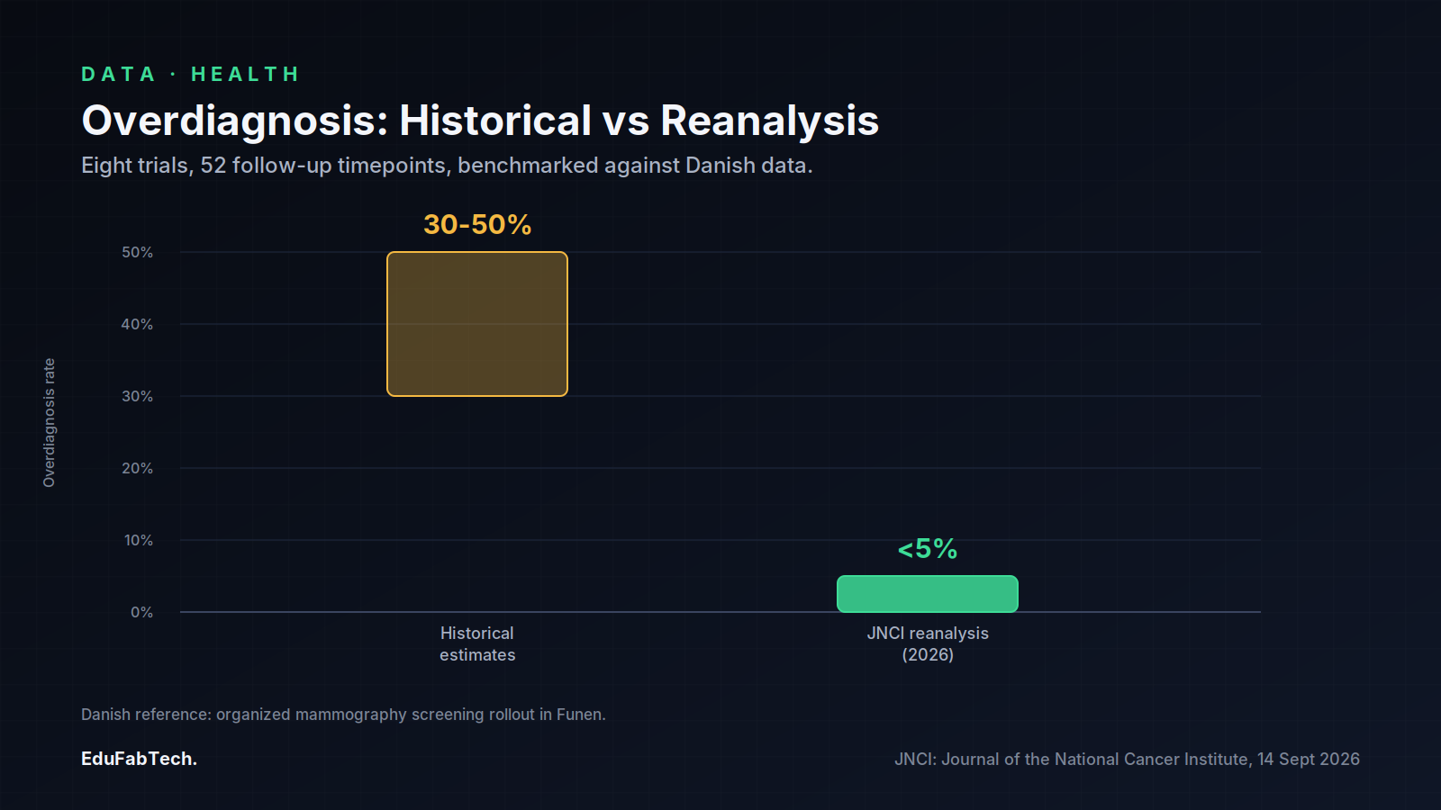 A bar chart contrasts historical 30-50% overdiagnosis estimates against the reanalysis's under-5% figure, based on eight trials and 52 follow-up timepoints.