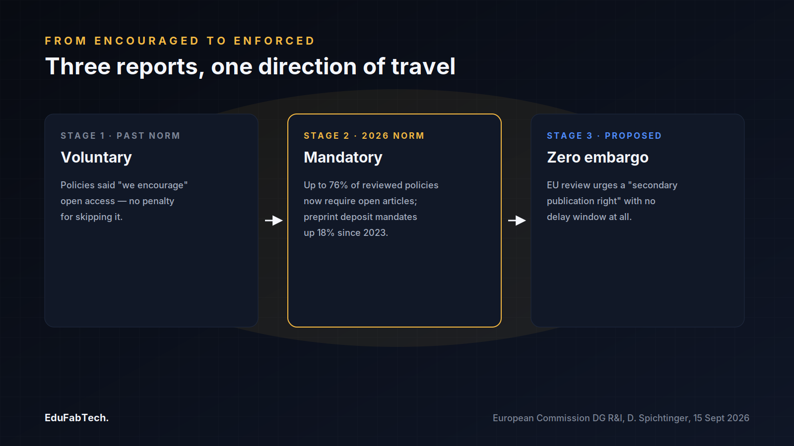 A three-stage arrow diagram traces open-access policy from voluntary encouragement, to today's mandatory requirements (76% of policies, +18% preprint mandates since 2023), to the EU's proposed zero-embargo secondary publication right.