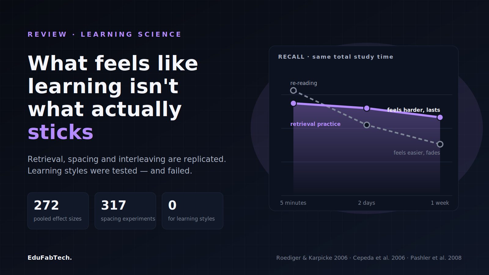 How People Actually Learn: What the Evidence on Memory, Practice and Assessment Does and Doesn't Show