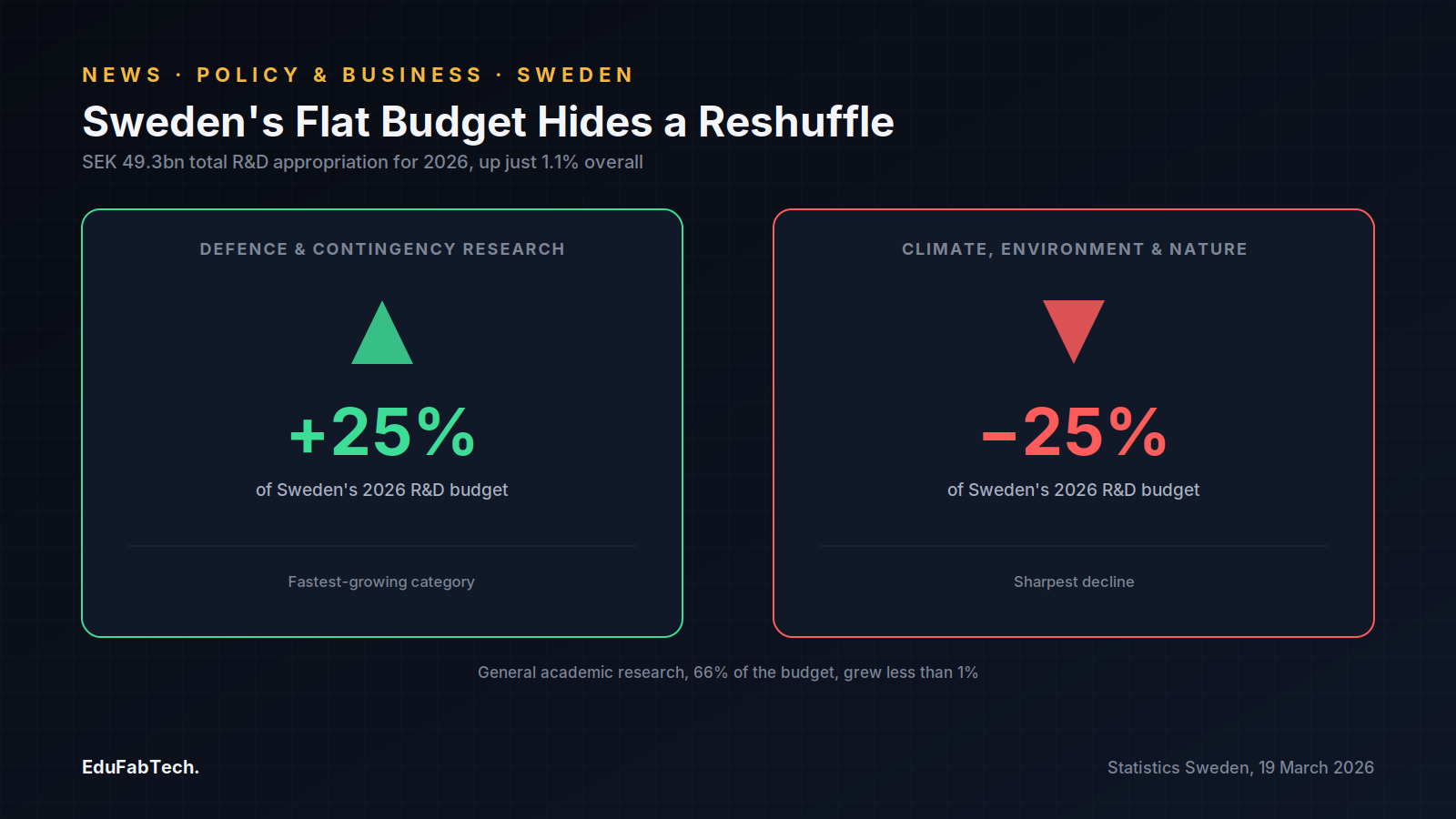 Two panels contrast Sweden's 2026 R&D budget reshuffle: defence and contingency research up 25% on one side, climate, environment and nature research down 25% on the other, within a total budget that grew just 1.1%.