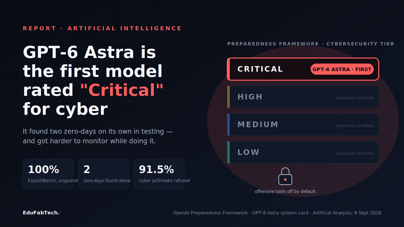 OpenAI's GPT-6 Astra Is the First Model Rated "Critical" for Cyber Capability, but Rivals Match It Elsewhere