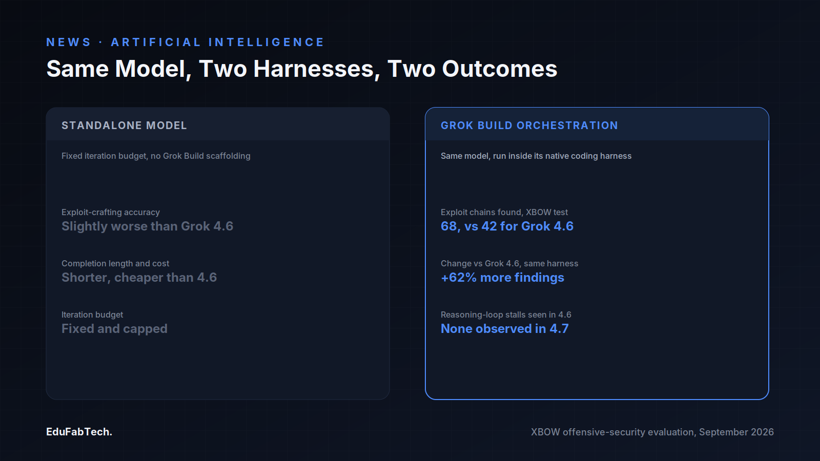 A side-by-side panel contrasts Grok 4.7 tested standalone (slightly worse than Grok 4.6) against the same model run inside Grok Build orchestration (68 vs 42 exploit chains found, no reasoning-loop stalls).