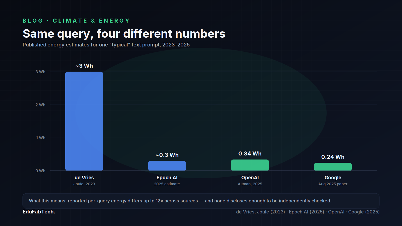 A bar chart comparing the four per-query energy estimates (de Vries 2023, Epoch AI, OpenAI, Google), showing the de Vries figure towering over the three more recent, tightly clustered numbers.