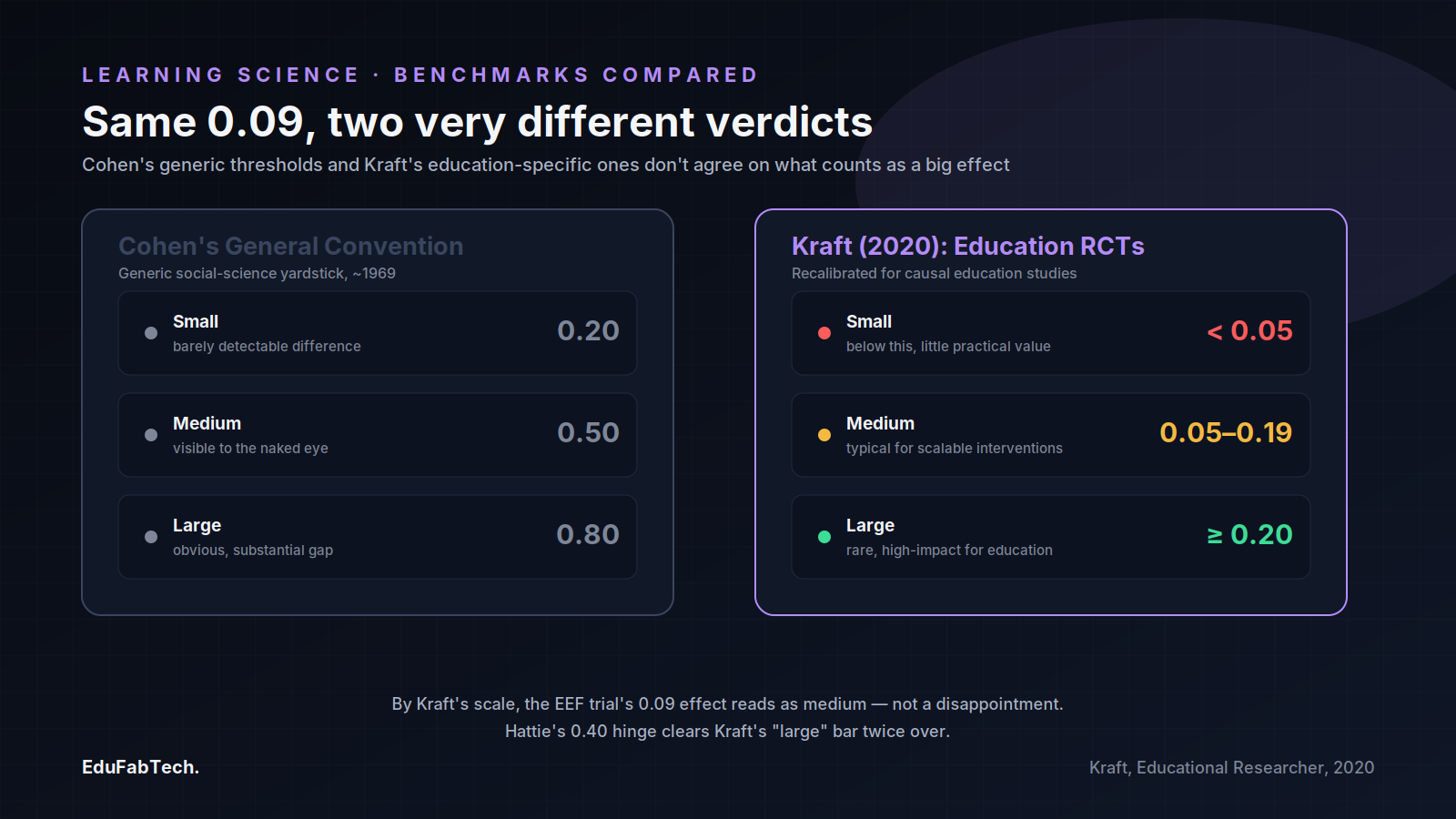 A side-by-side comparison of Cohen's generic small/medium/large thresholds against Kraft's 2020 education-specific benchmarks shows why the same 0.09 effect reads as modest under one scale and "medium" under the other.