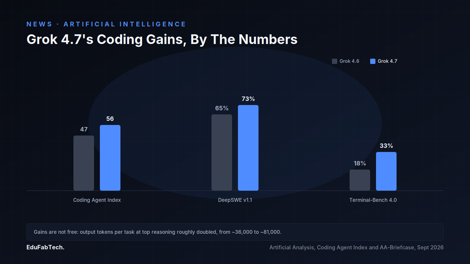 A grouped bar chart compares Grok 4.6 vs Grok 4.7 on three independent benchmarks (Coding Agent Index, DeepSWE v1.1, Terminal-Bench 4.0), noting output-token cost roughly doubled alongside the gains.