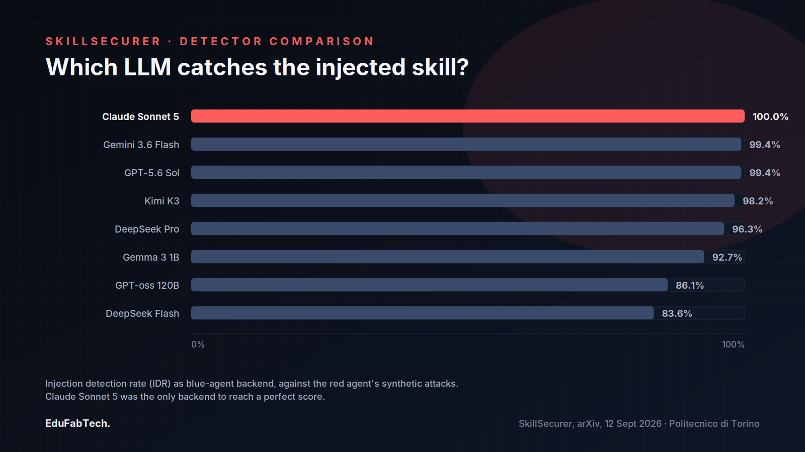 A horizontal bar chart ranks the eight LLM backends by injection detection rate, with Claude Sonnet 5's 100% score highlighted in red at the top.