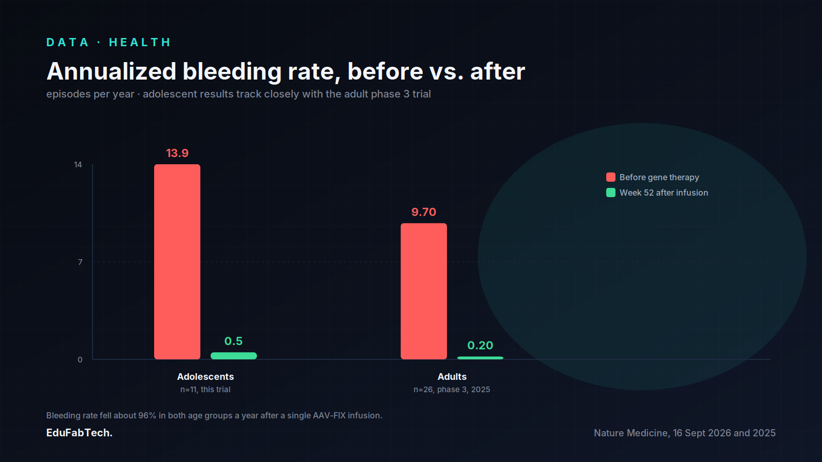 Bar chart comparing annualized bleeding rates before and after treatment in the adolescent trial (13.9→0.5) and the 2025 adult phase 3 trial (9.70→0.20), showing closely matching results across age groups.