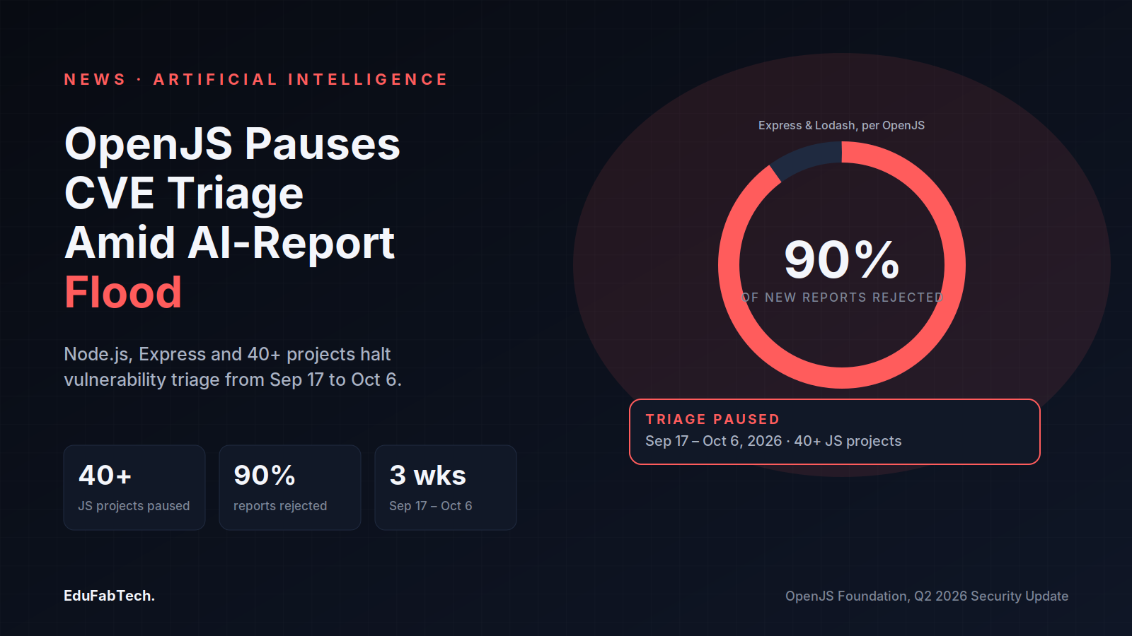 A 90% rejection-rate ring anchors the headline, with a "Triage Paused" badge showing the Sep 17–Oct 6, 2026 window across 40+ JS projects.