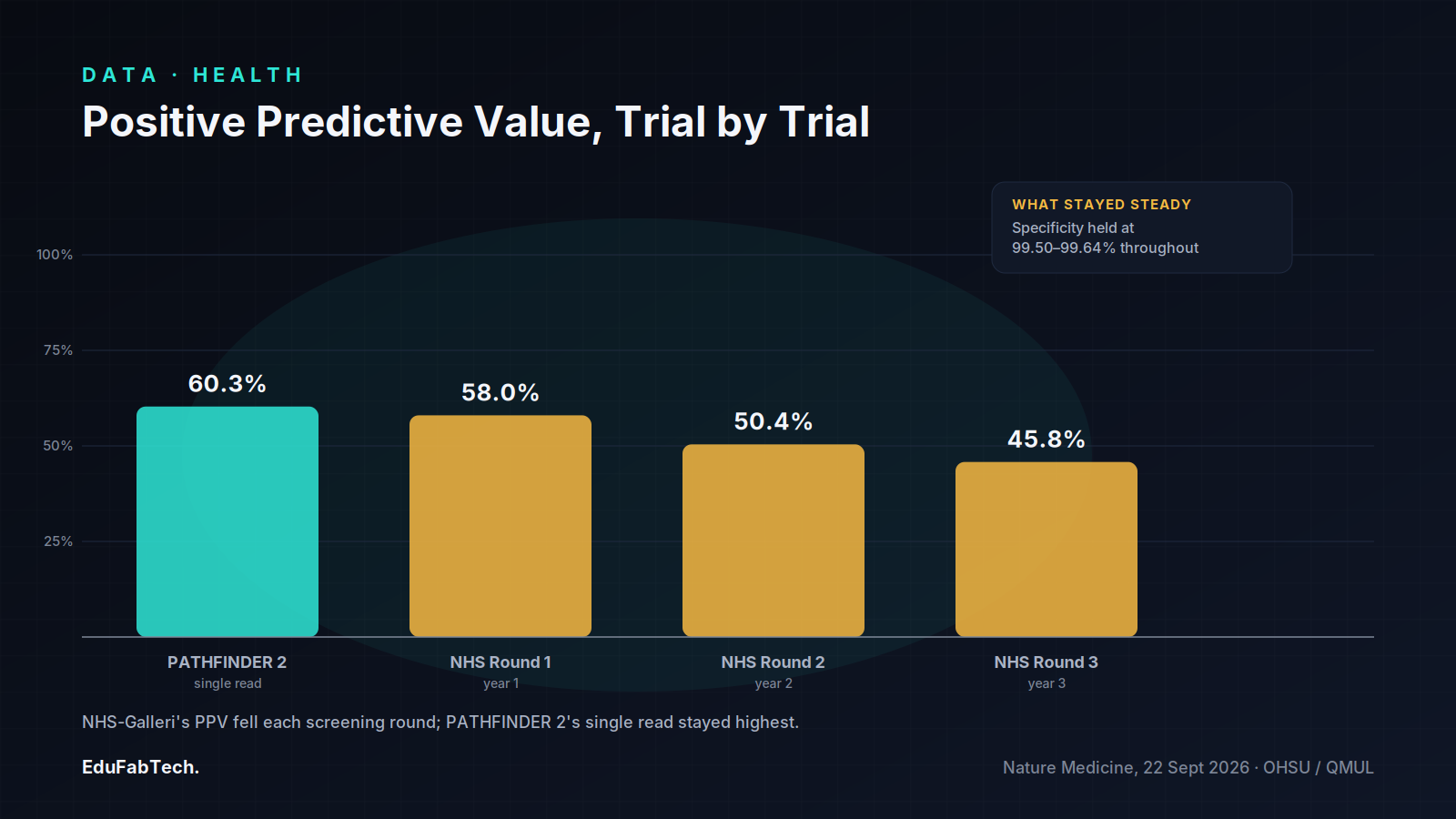 Bar chart tracks positive predictive value falling from PATHFINDER 2's single 60.3% read through NHS-Galleri's three screening rounds (58.0% → 50.4% → 45.8%), noting specificity held steady.
