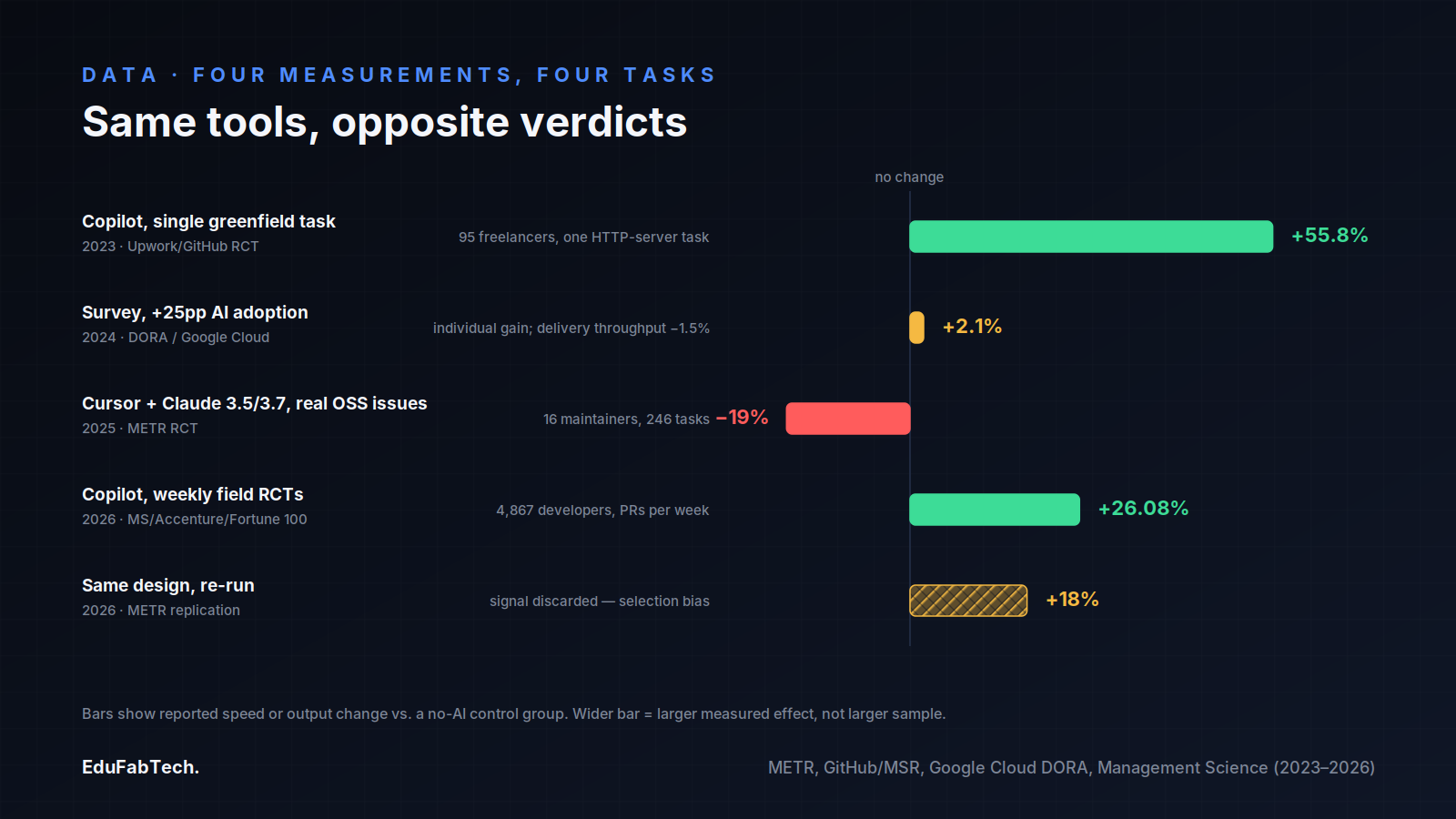 A diverging bar chart lines up all five measurements — from the 2023 Upwork task's +55.8% to the 2025 METR trial's −19% — against a "no change" baseline, with the discarded 2026 replication shown hatched.