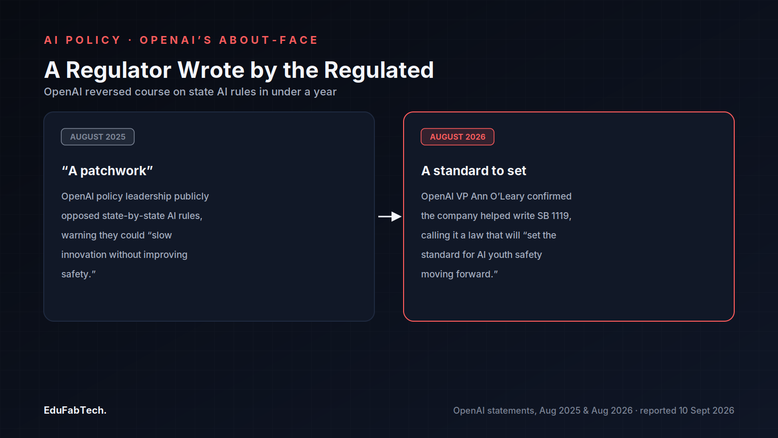 A side-by-side comparison of OpenAI's stance on state AI regulation, from calling it a "patchwork" in August 2025 to helping write SB 1119 as a safety "standard" in August 2026.