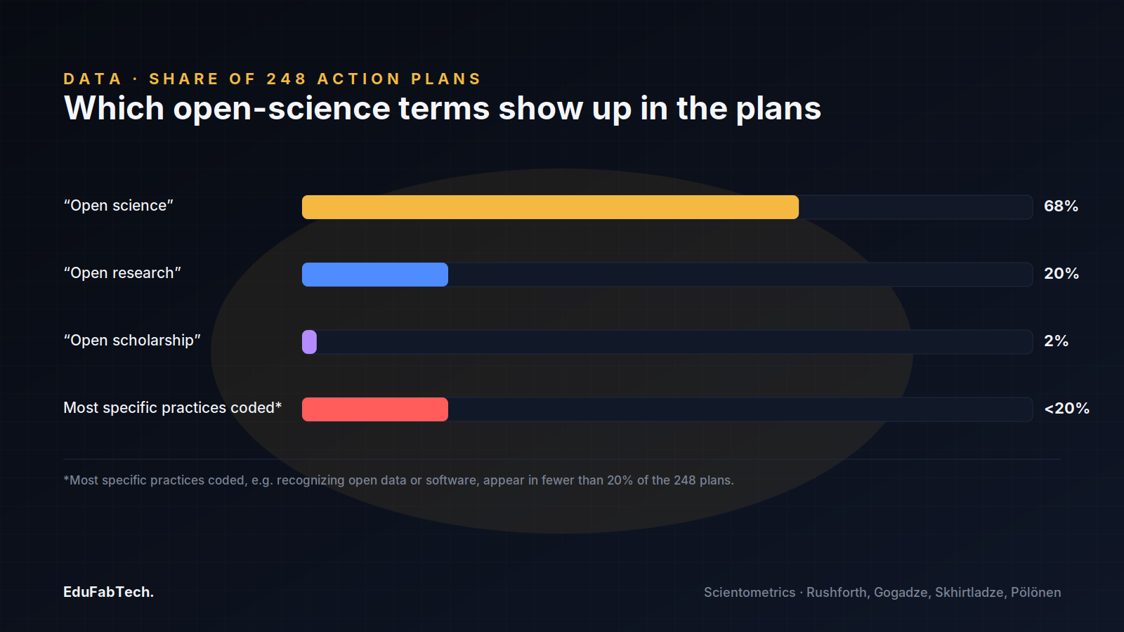 A bar chart of terminology in the 248 action plans shows "open science" dominating at 68%, far ahead of alternate terms and concrete practice mentions.