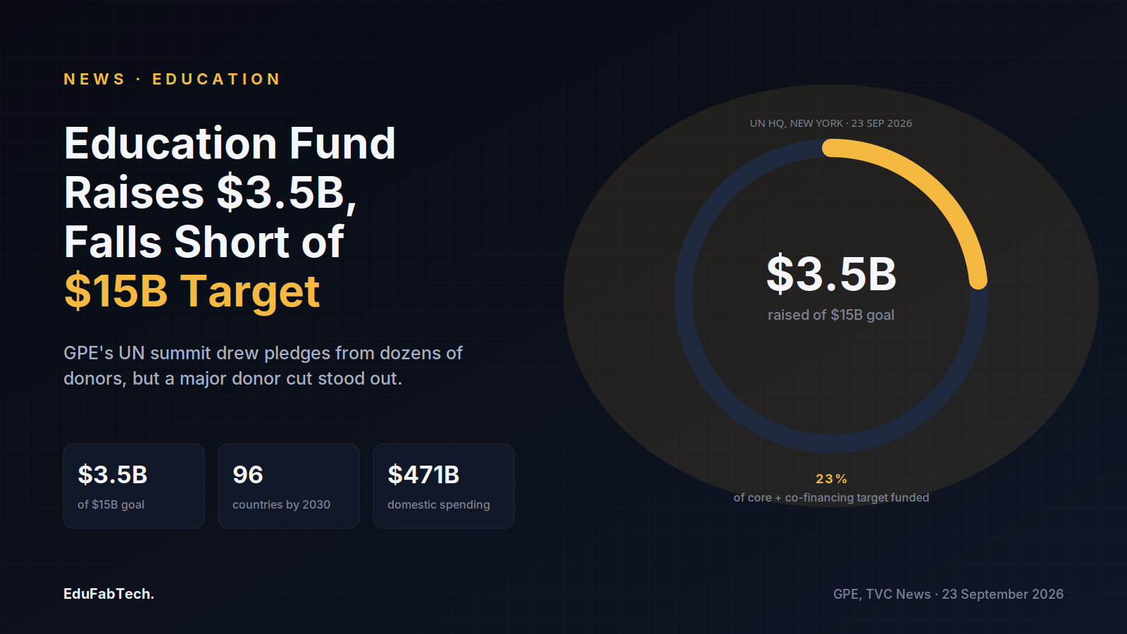 A circular gauge shows the $3.5 billion raised filling less than a quarter of GPE's $15 billion replenishment target announced at the UN summit.
