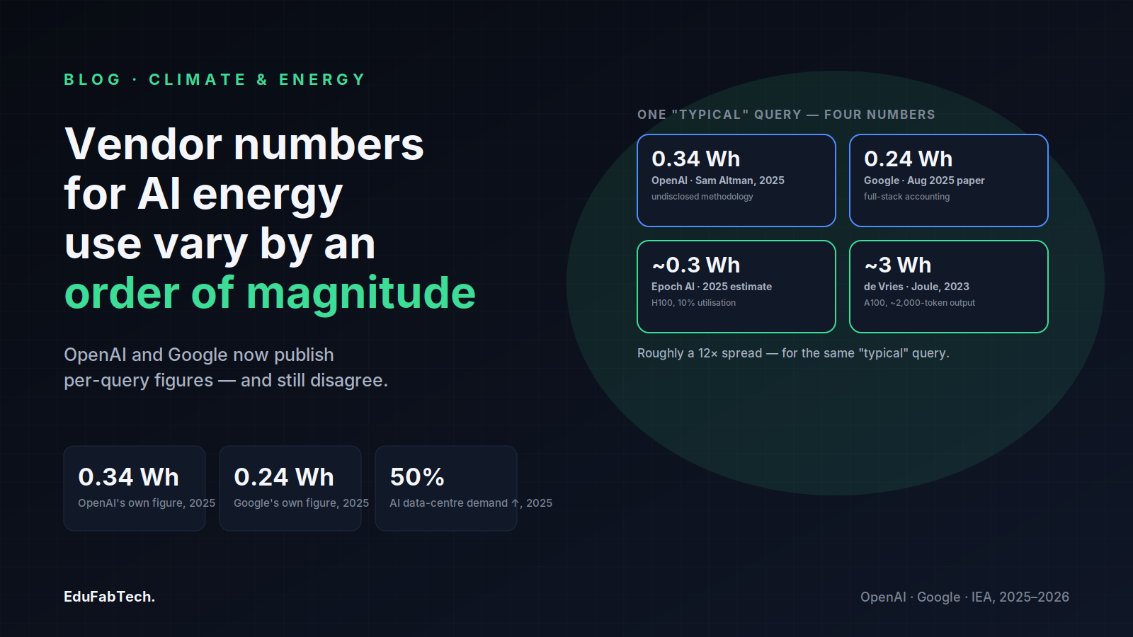Four published energy figures for one "typical" AI query — OpenAI's, Google's, and two independent estimates — spanning a roughly 12× range.