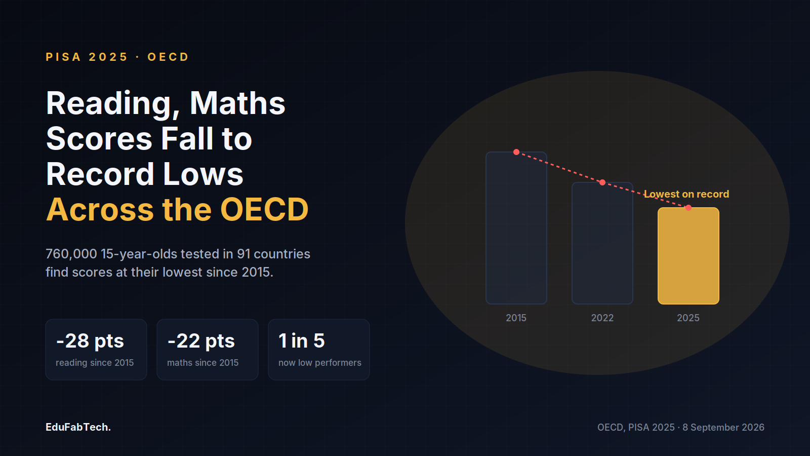A descending three-bar chart (2015→2022→2025) beside the headline shows OECD reading and maths scores hitting their lowest recorded levels, with the 28-point reading drop, 22-point maths drop, and "1 in 5 low performers" stats called out.