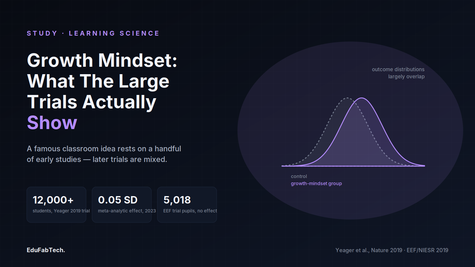 A famous classroom idea built on a handful of small studies now meets larger, more rigorous trials — this cover shows how heavily the growth-mindset and control outcome distributions overlap.