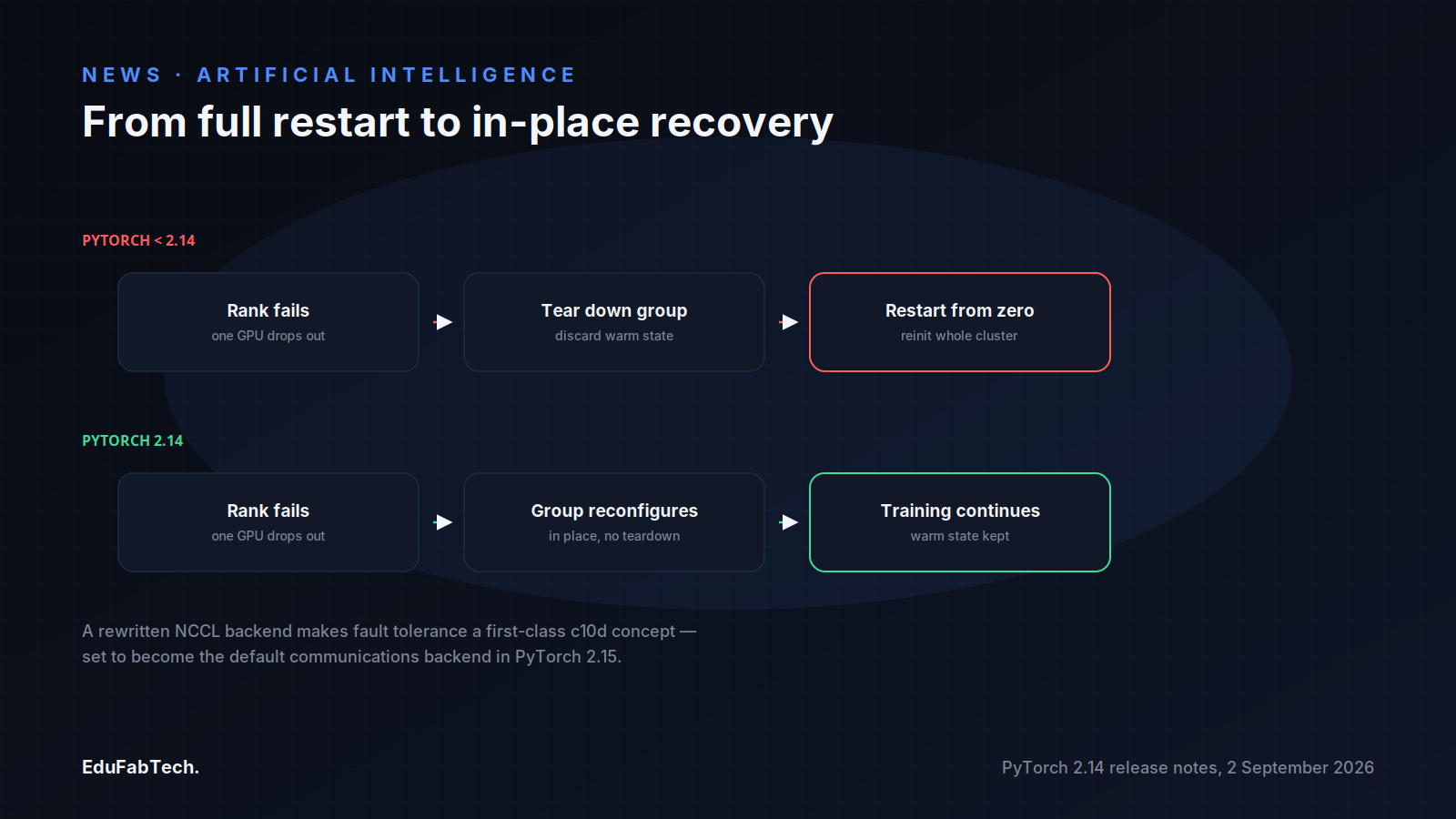 Side-by-side flow contrasts the old behavior β tear down the group and restart from zero β with PyTorch 2.14's in-place reconfiguration that keeps training running.