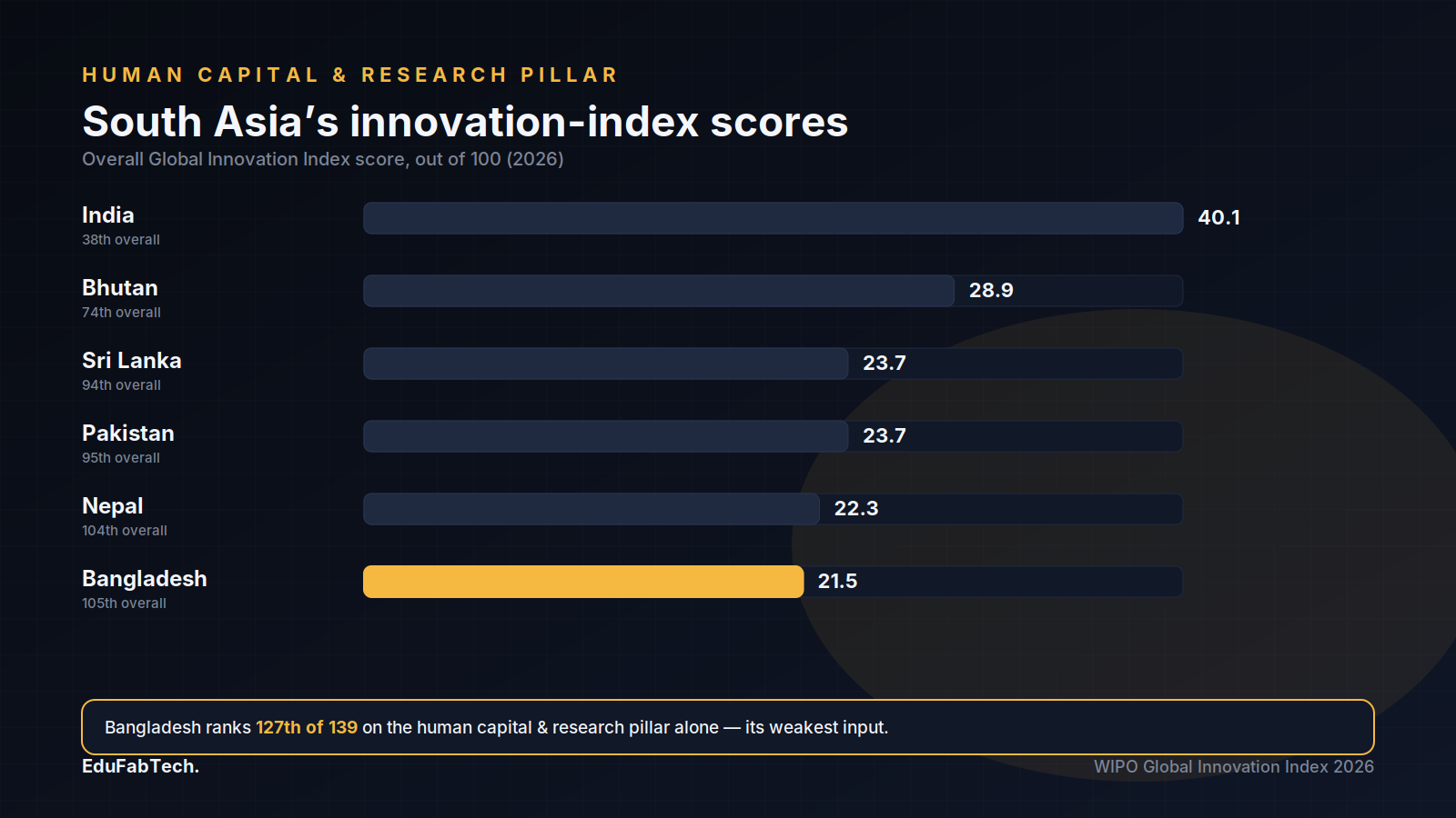 A ranked bar chart of South Asian economies' overall Global Innovation Index scores, highlighting Bangladesh's especially weak human-capital-and-research pillar ranking.