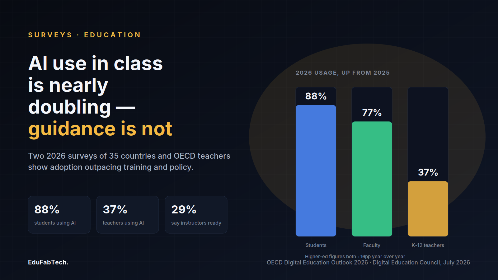 Bar trio shows student (88%), faculty (77%) and OECD teacher (37%) AI use in 2026, with confidence in instructor readiness far lower at 29%.