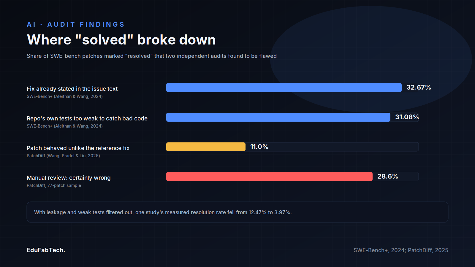 A horizontal bar chart showing the share of "resolved" SWE-bench patches that two independent audits found were leaked, weakly tested, or behaviorally wrong.