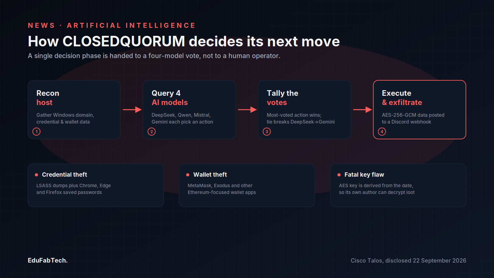 A four-step pipeline shows how the Windows implant recons a host, polls the AI models, tallies votes, then exfiltrates stolen data over Discord.