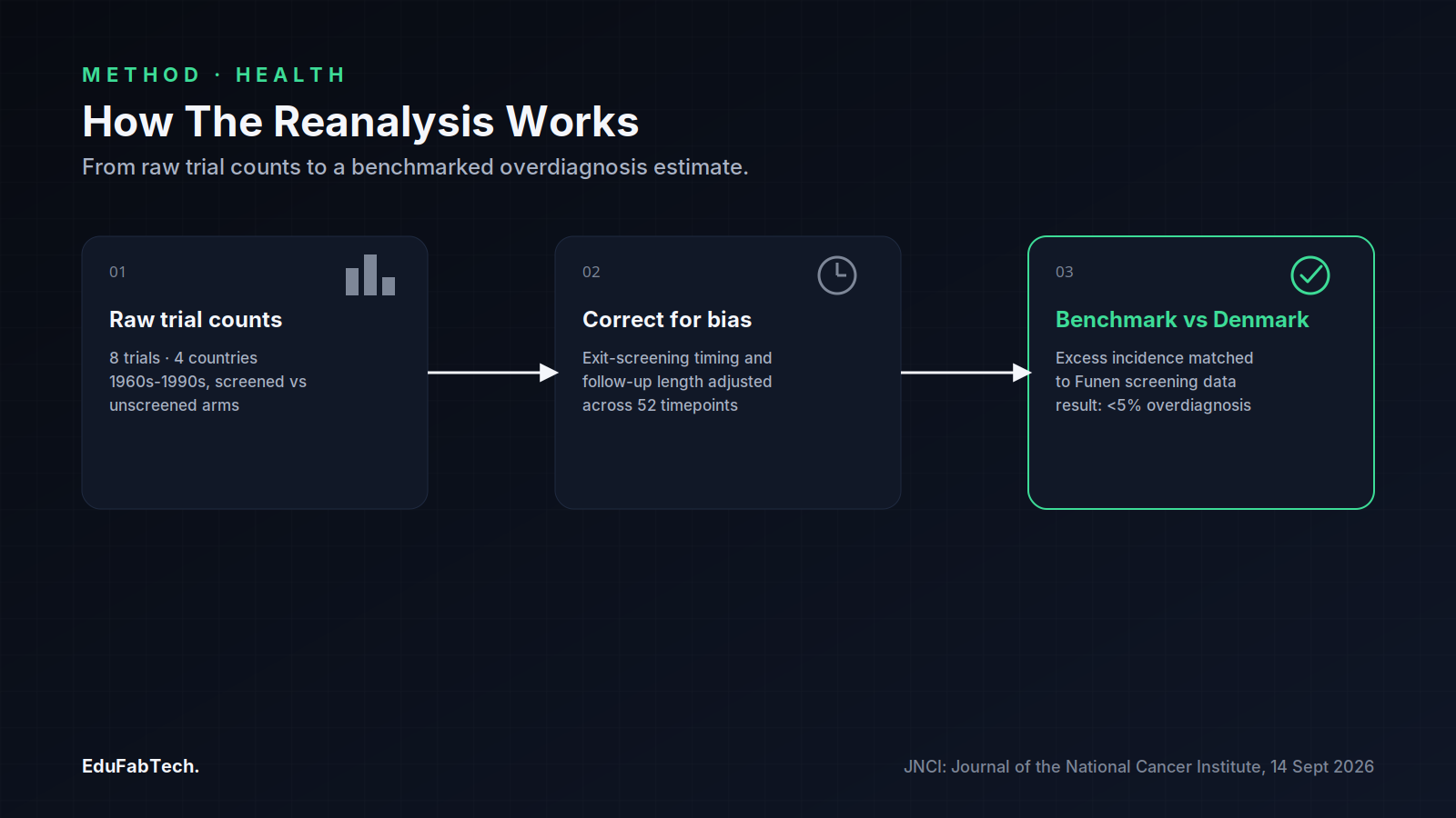 A three-step diagram shows how raw trial counts were corrected for screening bias and benchmarked against Danish data to reach the under-5% estimate.