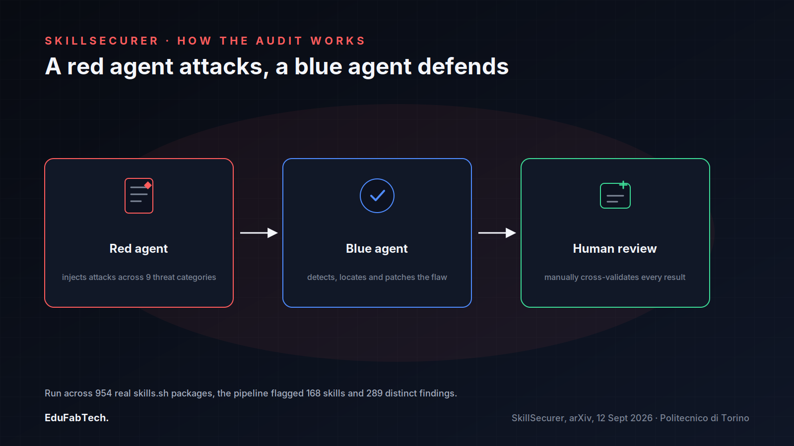 A three-stage diagram shows SkillSecurer's audit pipeline: a red agent injects attacks, a blue agent detects and patches them, then humans cross-validate the results.