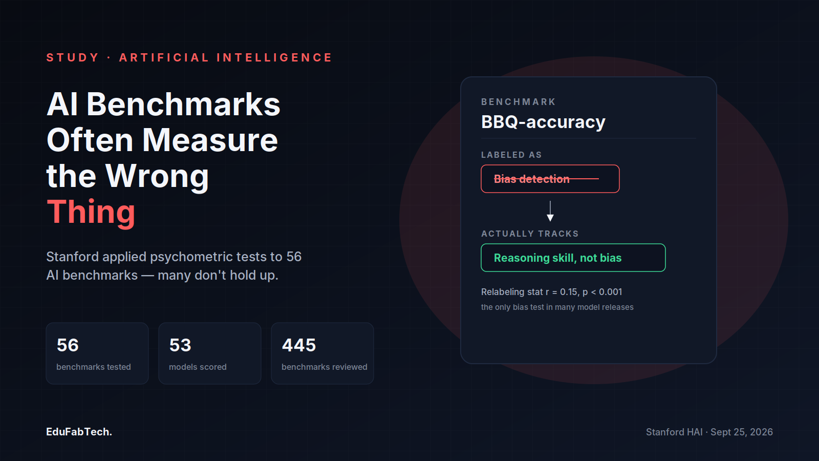 A benchmark card shows BBQ-accuracy relabeled: marketed as a bias test but its scores actually track reasoning skill (r=0.15), alongside the study's 56-benchmark, 53-model scope.